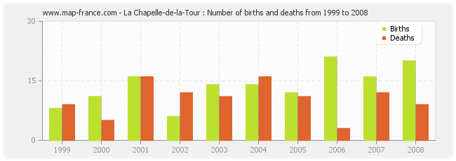La Chapelle-de-la-Tour : Number of births and deaths from 1999 to 2008